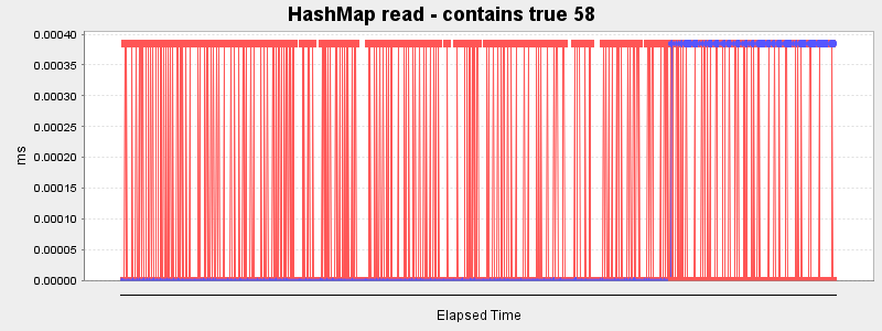 HashMap read - contains true 58